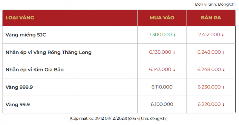 Giá vàng trong nước giảm nhẹ, giá vàng SJC còn 74,12 triệu đồng/lượng