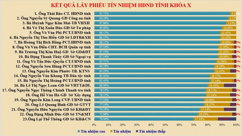 Đồng Nai: Công bố kết quả lấy phiếu tín nhiệm 23 lãnh đạo