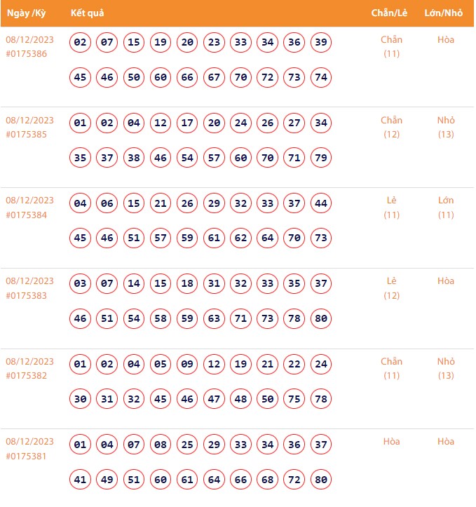 Vietlott 8/12, Kết quả xổ số Keno hôm nay ngày 8/12/2023, Vietlott Keno thứ Sáu 8/12