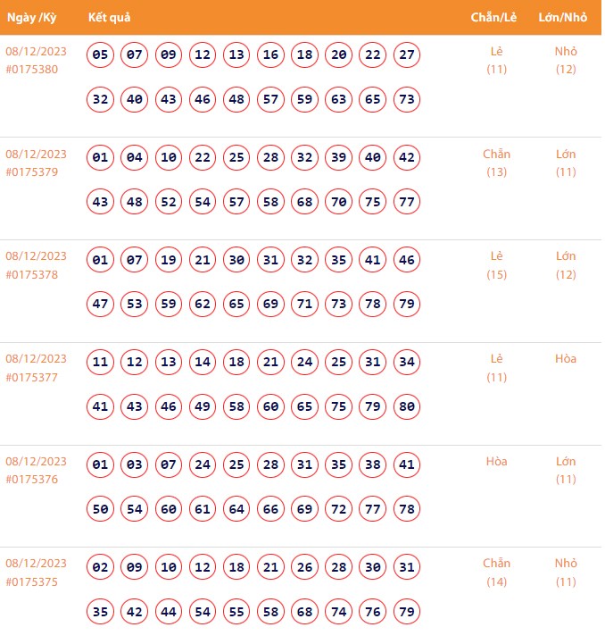 Vietlott 8/12, Kết quả xổ số Keno hôm nay ngày 8/12/2023, Vietlott Keno thứ Sáu 8/12