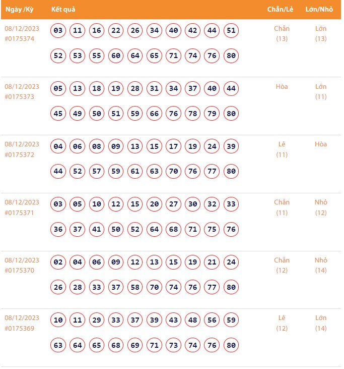 Vietlott 8/12, Kết quả xổ số Keno hôm nay ngày 8/12/2023, Vietlott Keno thứ Sáu 8/12