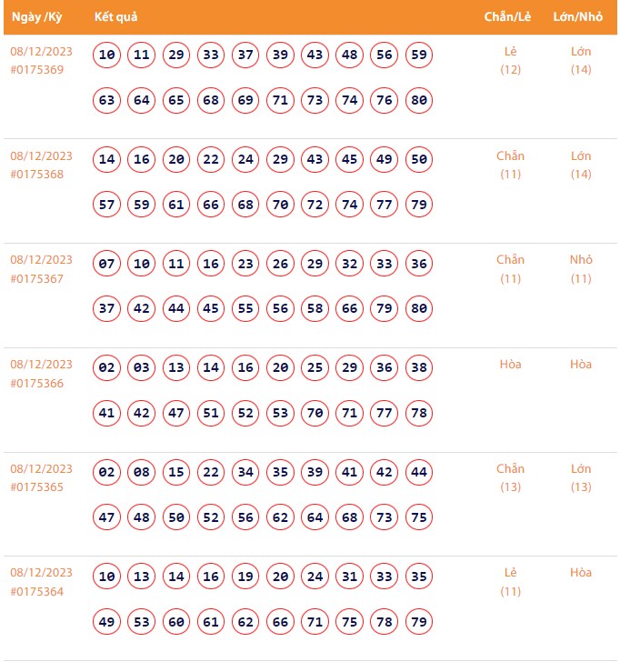 Vietlott 8/12, Kết quả xổ số Keno hôm nay ngày 8/12/2023, Vietlott Keno thứ Sáu 8/12