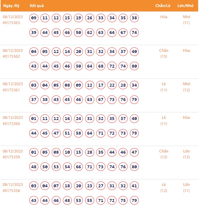 Vietlott 8/12, Kết quả xổ số Keno hôm nay ngày 8/12/2023, Vietlott Keno thứ Sáu 8/12