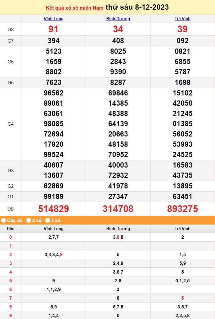 XSMN 8/12, Kết quả xổ số miền Nam hôm nay 8/12/2023, xổ số miền Nam ngày 8 tháng 12,trực tiếp XSMN 8/12