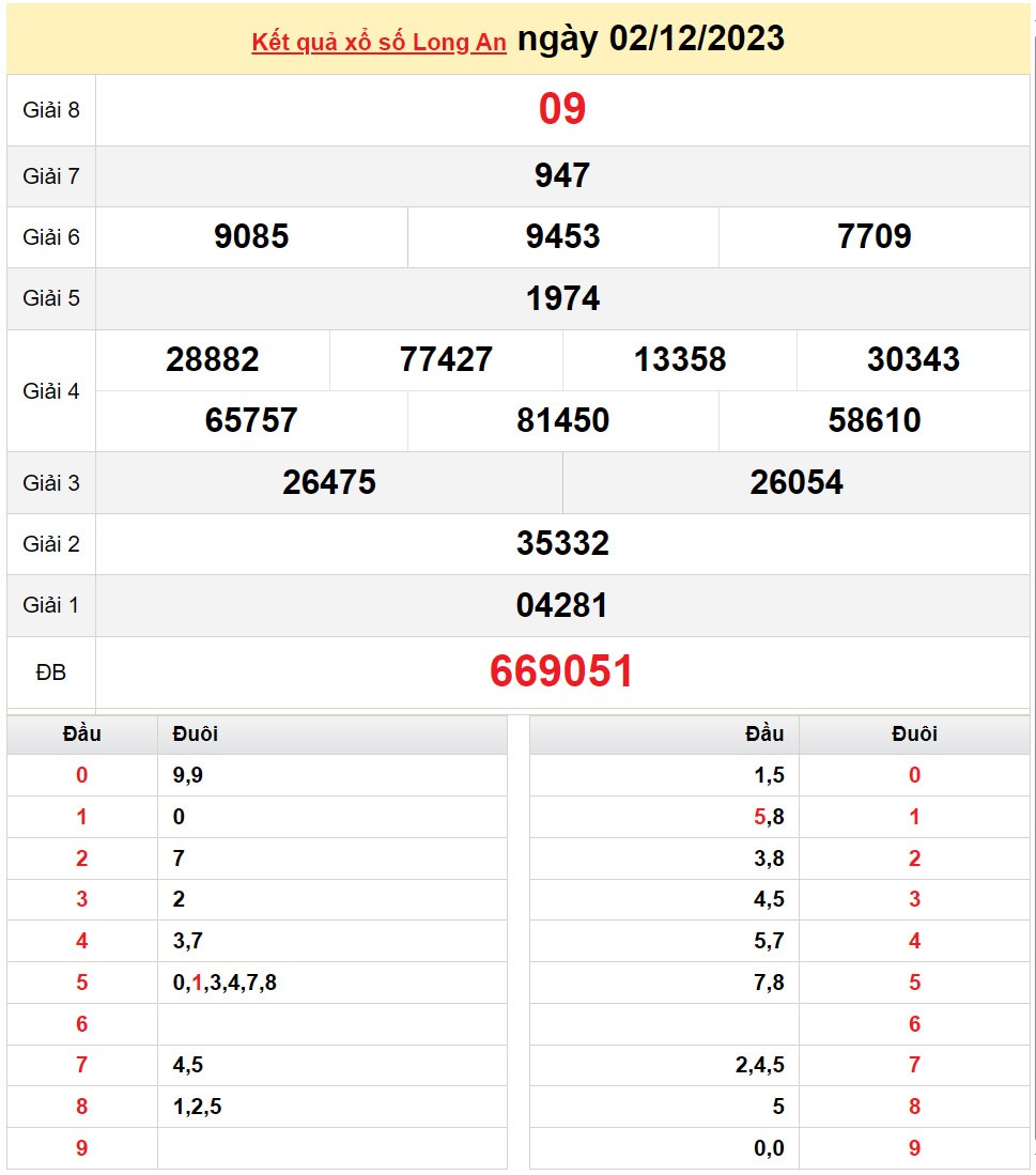 XSLA 2/12, Kết quả Xổ số Long An ngày 2/12