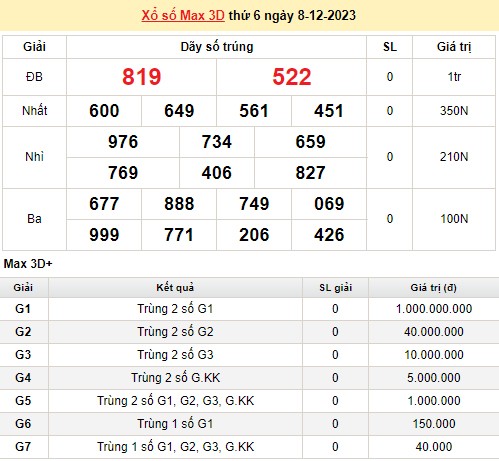 Vietlott 8/12, kết quả xổ số Vietlott hôm nay 8/12/2023, Vietlott Mega 6/45 8/12