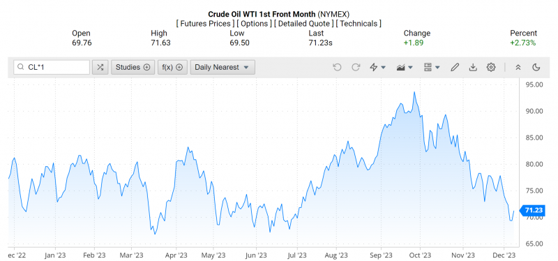 Giá dầu WTI trên thị trường thế giới rạng sáng 9/12 (theo giờ Việt Nam)