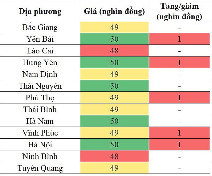 Tại khu vực miền Bắc, giá heo hơi hôm nay 9/12/2023 đảo chiều tăng nhẹ