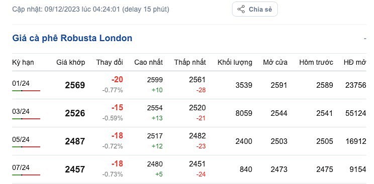 Giá cà phê mới nhất ngày 9/12/2023: Thị trường cà phê trong nước tăng mạnh