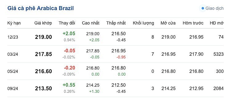 Giá Arabia và Robusta mới nhất ngày 9/12/2023