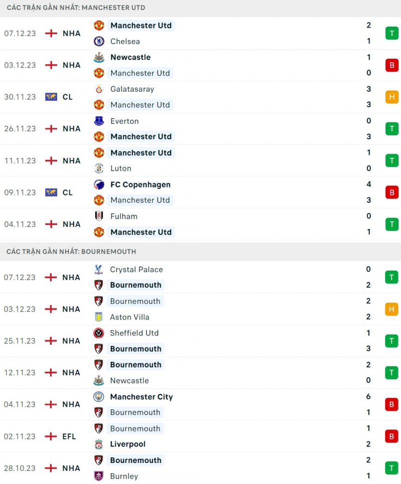 Nhận định bóng đá Manchester United và Bournemouth (22h00 ngày 9/12), Vòng 16 Ngoại hạng Anh