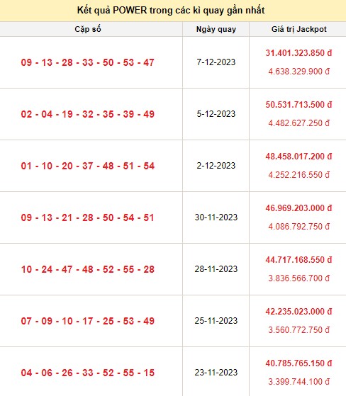 Vietlott 9/12, kết quả xổ số Vietlott hôm nay ngày 9/12/2023, Vietlott Power 6/55 9/12