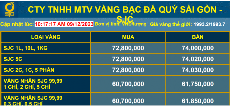 Giá vàng tiếp đà giảm, chuyên gia khuyến cáo gì khi mua vàng đầu tư?