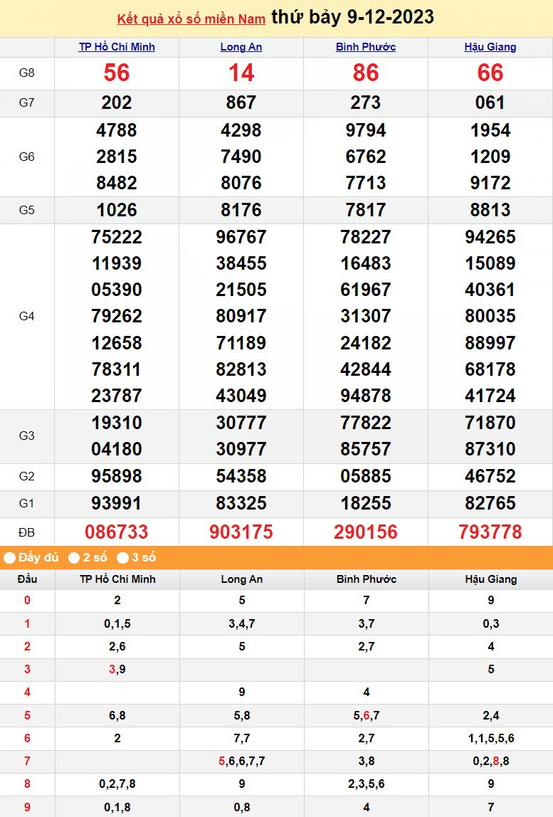 Kết quả Xổ số miền Nam ngày 9/12/2023, KQXSMN ngày 9 tháng 12, XSMN 9/12, xổ số miền Nam hôm nay