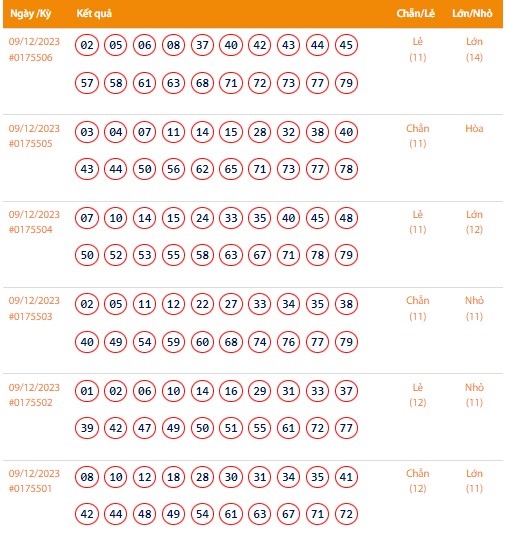 Vietlott 9/12, Kết quả xổ số Keno hôm nay ngày 9/12/2023, Vietlott Keno thứ Bảy 9/12