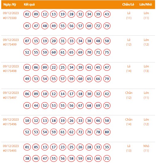 Vietlott 9/12, Kết quả xổ số Keno hôm nay ngày 9/12/2023, Vietlott Keno thứ Bảy 9/12
