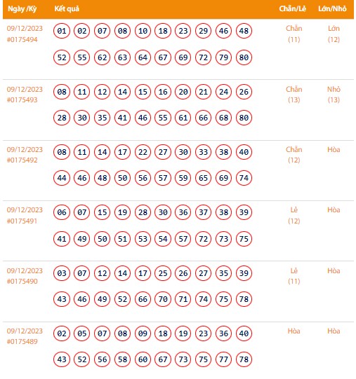 Vietlott 9/12, Kết quả xổ số Keno hôm nay ngày 9/12/2023, Vietlott Keno thứ Bảy 9/12