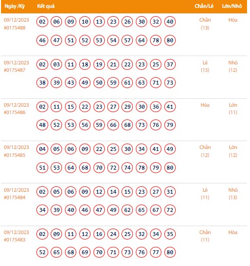 Vietlott 9/12, Kết quả xổ số Keno hôm nay ngày 9/12/2023, Vietlott Keno thứ Bảy 9/12