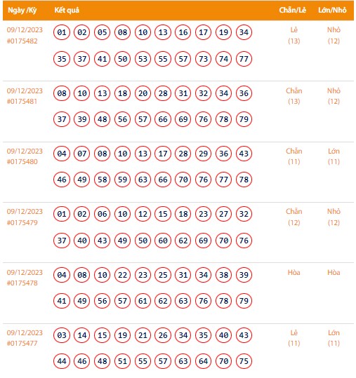 Vietlott 9/12, Kết quả xổ số Keno hôm nay ngày 9/12/2023, Vietlott Keno thứ Bảy 9/12