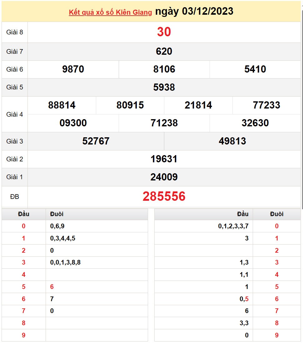 XSKG 3/12, Kết quả Xổ số Kiên Giang ngày 3/12