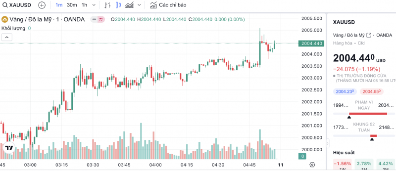 Biểu đồ biến động giá vàng trong 24 giờ qua