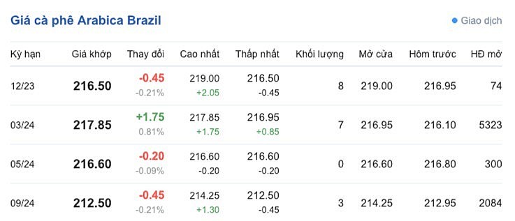 Giá Arabia và Robusta mới nhất ngày 10/12/2023