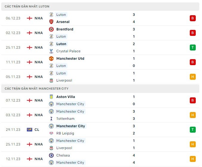 Nhận định bóng đá Luton và Manchester City (21h00 ngày 10/12), Vòng 16 Ngoại hạng Anh