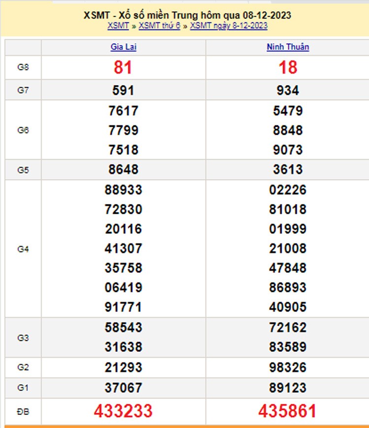 XSMT 9/12, Kết quả xổ số miền Trung hôm nay 9/12/2023, xổ số miền Trung ngày 9 tháng 12,trực tiếp XSMT 9/12
