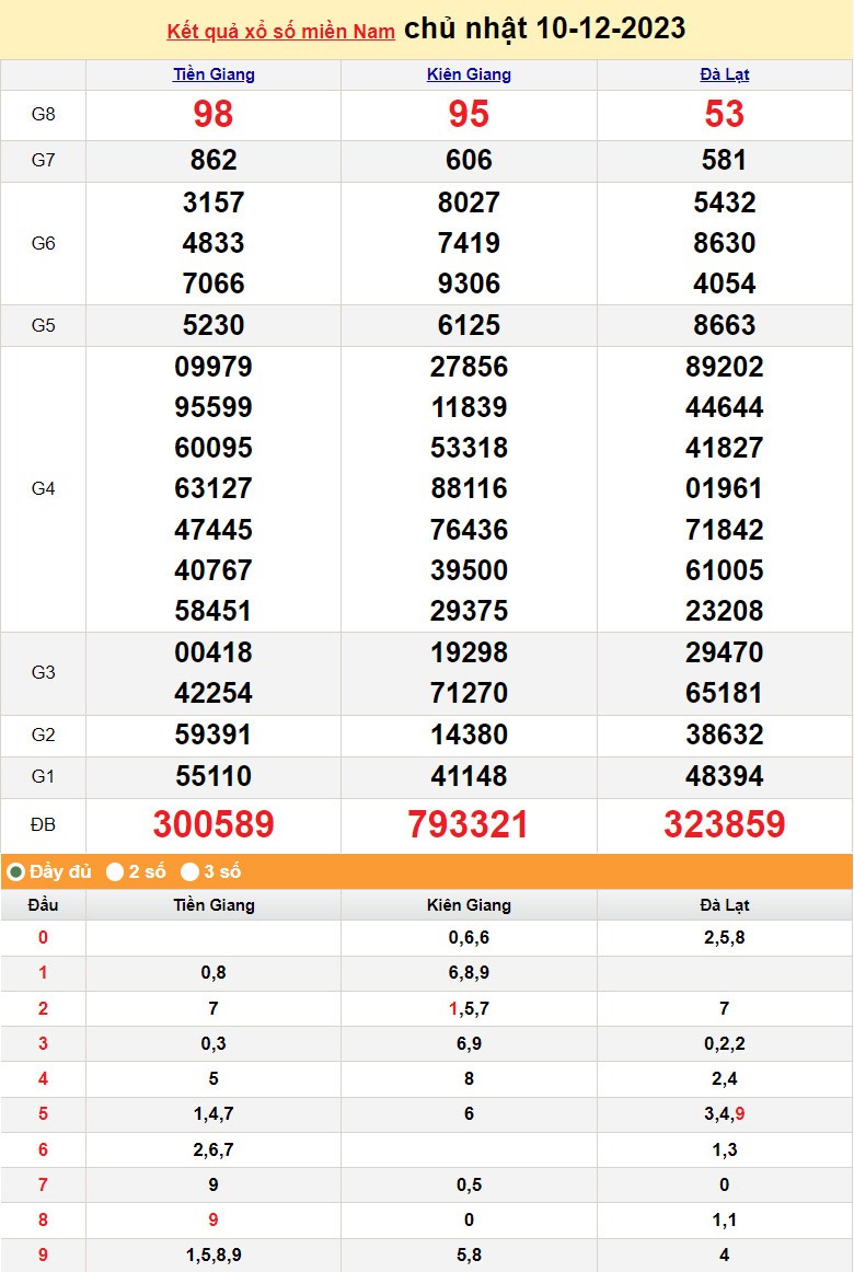 Kết quả Xổ số miền Nam ngày 10/12/2023, KQXSMN ngày 10 tháng 12, XSMN 10/12, xổ số miền Nam hôm nay