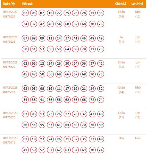 Vietlott 10/12, Kết quả xổ số Keno hôm nay ngày 10/12/2023, Vietlott Keno Chủ Nhật 10/12