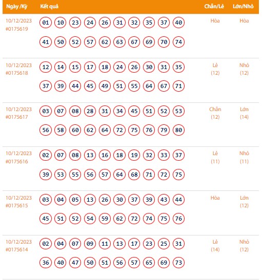 Vietlott 10/12, Kết quả xổ số Keno hôm nay ngày 10/12/2023, Vietlott Keno Chủ Nhật 10/12