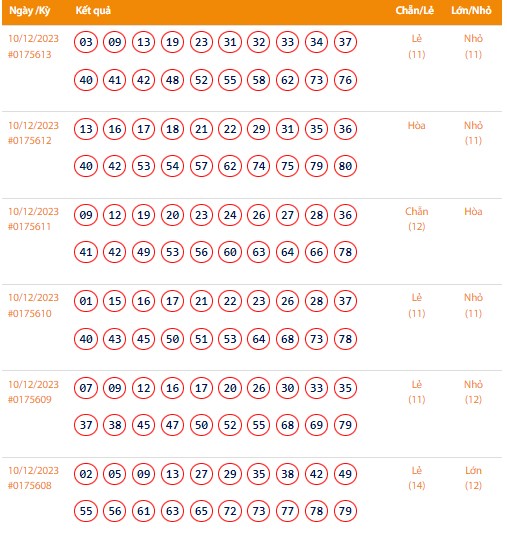 Vietlott 10/12, Kết quả xổ số Keno hôm nay ngày 10/12/2023, Vietlott Keno Chủ Nhật 10/12