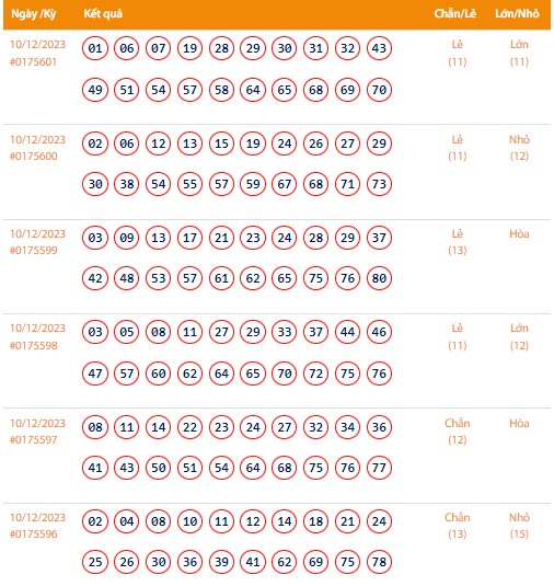Vietlott 10/12, Kết quả xổ số Keno hôm nay ngày 10/12/2023, Vietlott Keno Chủ Nhật 10/12