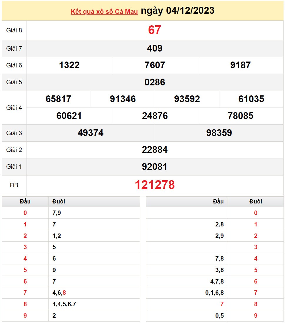 XSCM 4/12, Kết quả Xổ số Cà Mau ngày 4/12