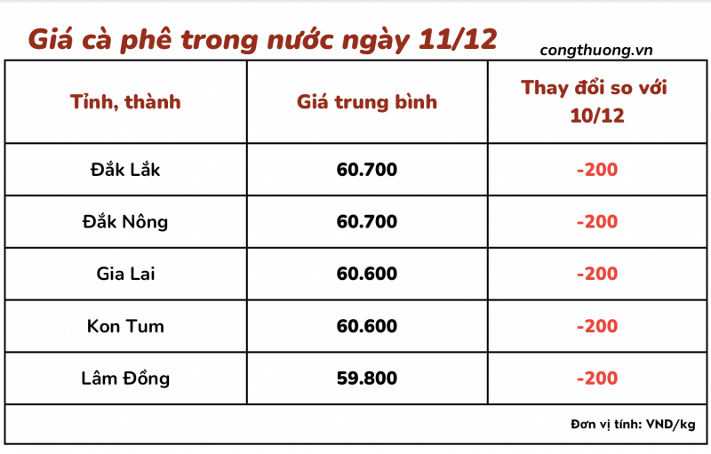 Giá cà phê 11/12, giá cà phê trong nước ngày 11/12/2023