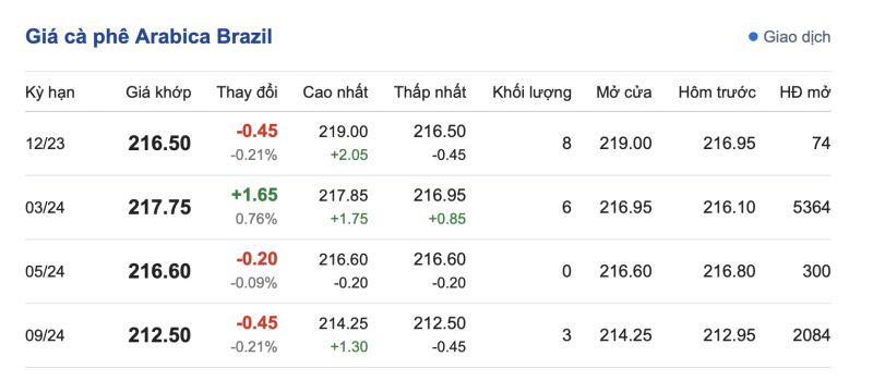Giá Arabia và Robusta mới nhất ngày 9/12/2023