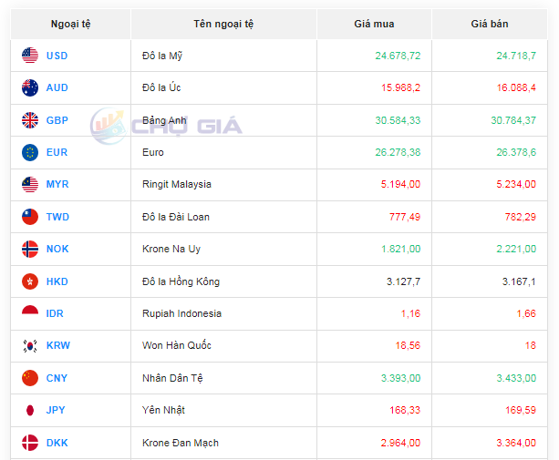 Tỷ giá AUD hôm nay 11/12/2023: Giá đô la Úc tăng giảm trái chiều, BIDV mua cao nhất 15,697 VNĐ/AUD