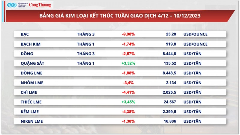 Thị trường hàng hoá hôm nay 11/12/2023: Giá dầu giảm liên tiếp, thị trường kim loại quý đỏ lửa