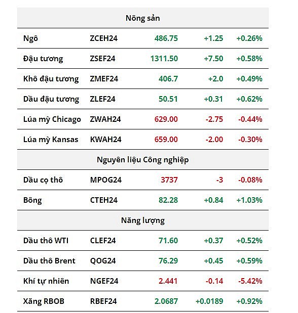 Phe mua quay trở lại chiếm thế áp đảo trên bảng giá nông sản, giá dầu tiếp tục hồi phục