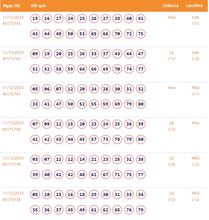 Vietlott 11/12, Kết quả xổ số Keno hôm nay ngày 11/12/2023, Vietlott Keno thứ Hai 11/12