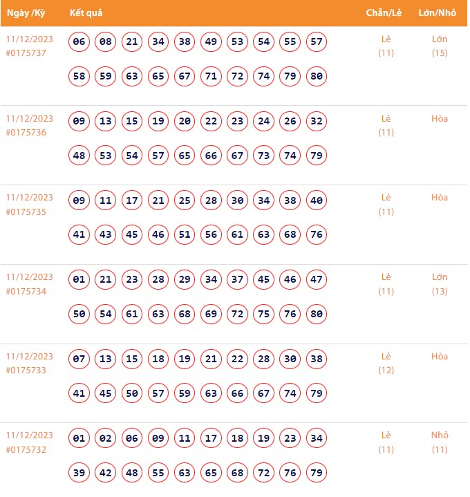 Vietlott 11/12, Kết quả xổ số Keno hôm nay ngày 11/12/2023, Vietlott Keno thứ Hai 11/12