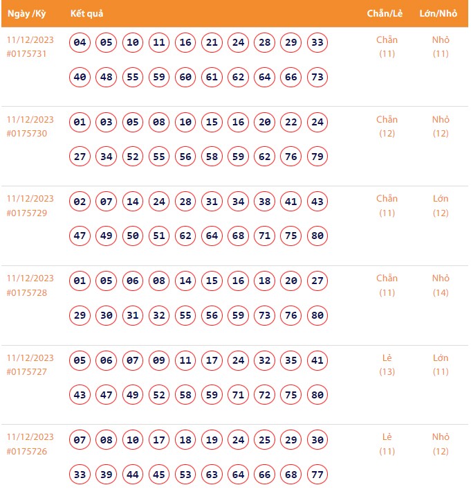 Vietlott 11/12, Kết quả xổ số Keno hôm nay ngày 11/12/2023, Vietlott Keno thứ Hai 11/12