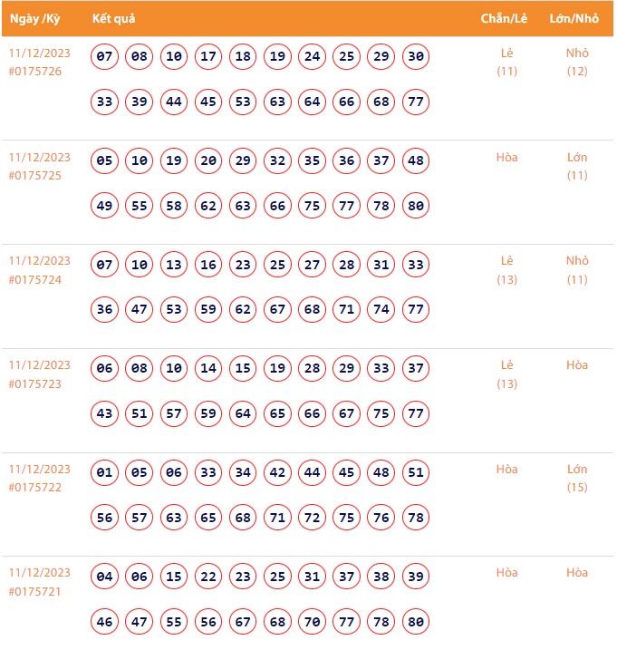 Vietlott 11/12, Kết quả xổ số Keno hôm nay ngày 11/12/2023, Vietlott Keno thứ Hai 11/12