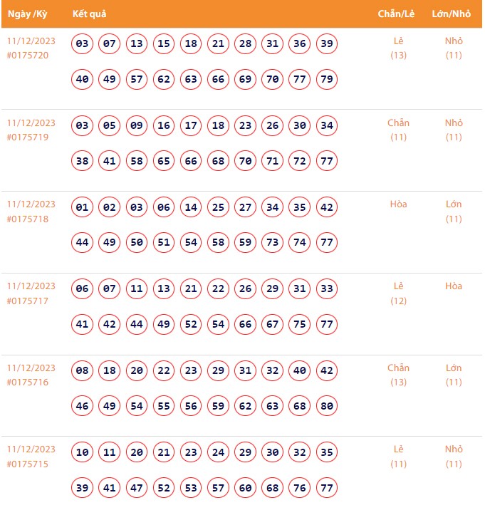Vietlott 11/12, Kết quả xổ số Keno hôm nay ngày 11/12/2023, Vietlott Keno thứ Hai 11/12