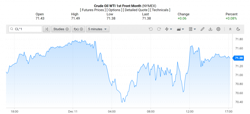 Giá dầu WTI trên thị trường thế giới rạng sáng 12/12 (theo giờ Việt Nam)