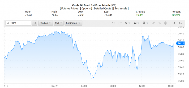 Giá dầu Brent trên thị trường thế giới rạng sáng 12/12 (theo giờ Việt Nam)