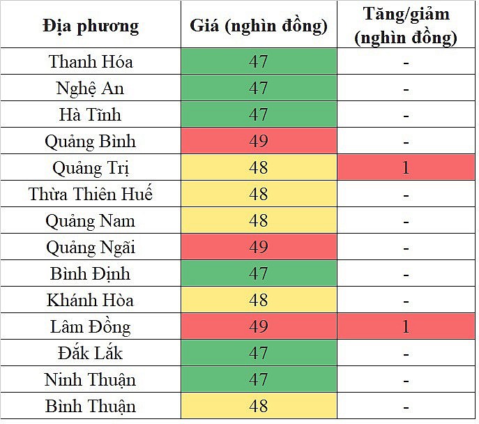 Tại khu vực miền Trung - Tây Nguyên, giá heo hơi hôm nay 12/12/2023 tăng nhẹ