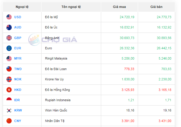 Tỷ giá AUD hôm nay 12/12/2023: Giá đô la Úc tăng giảm trái chiều