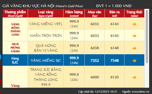 Chuyên gia lý giải nguyên nhân giá vàng trượt xa mốc 74 triệu đồng/lượng