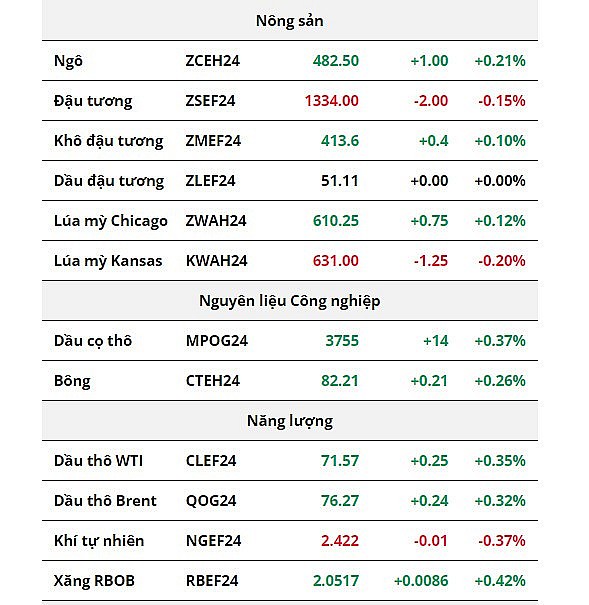 Thị trường nông sản ảm đạm, giá dầu duy trì đà tăng